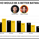 Robert Pattinson: The Batman of the Youths and the Olds.
